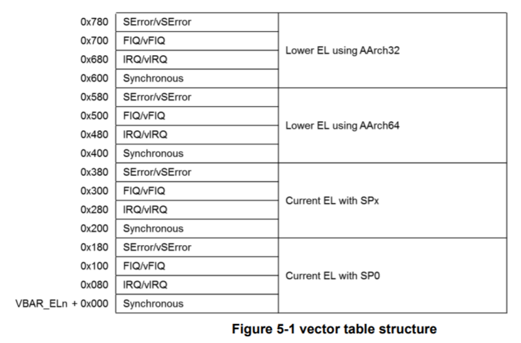 exception table