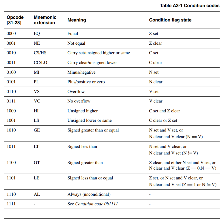 cond codes