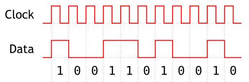 clock signal