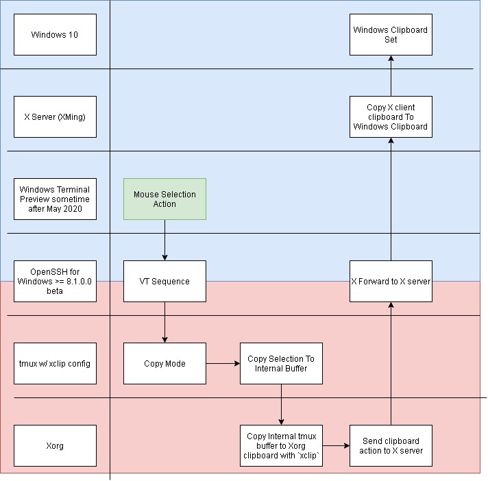 Copy Action Summary Sequence