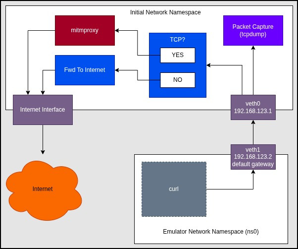 Testing With Curl Config