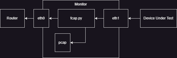 Active Packet Capture