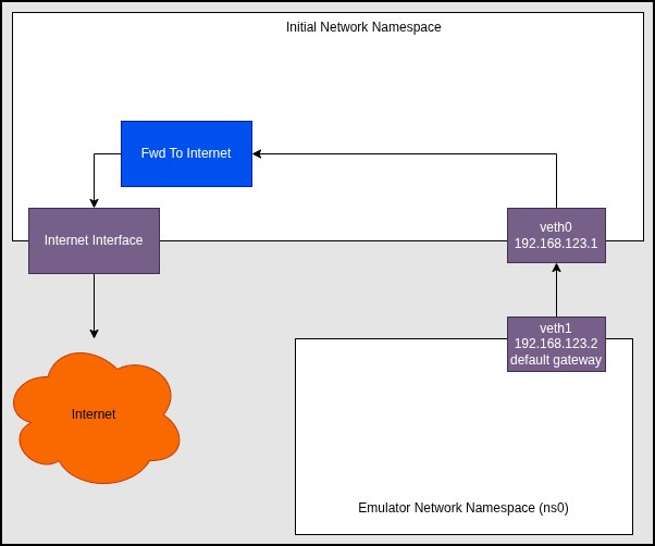 Forwarding ns0 To Internet