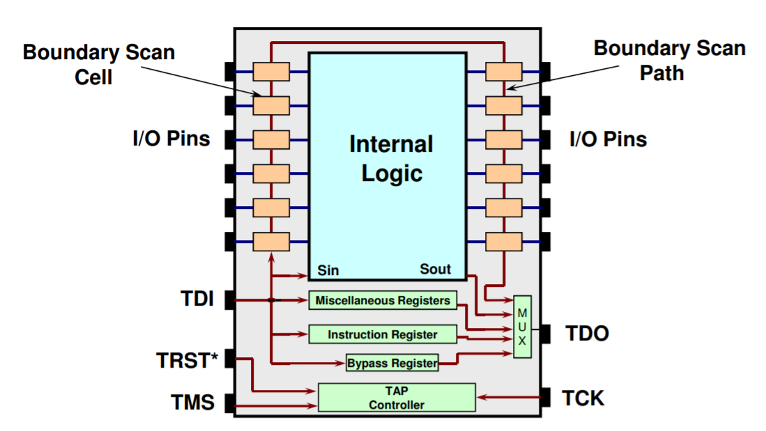 jtag block diagram