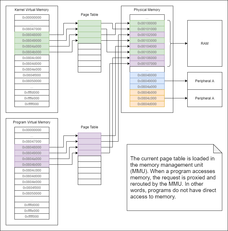 memory management diagram