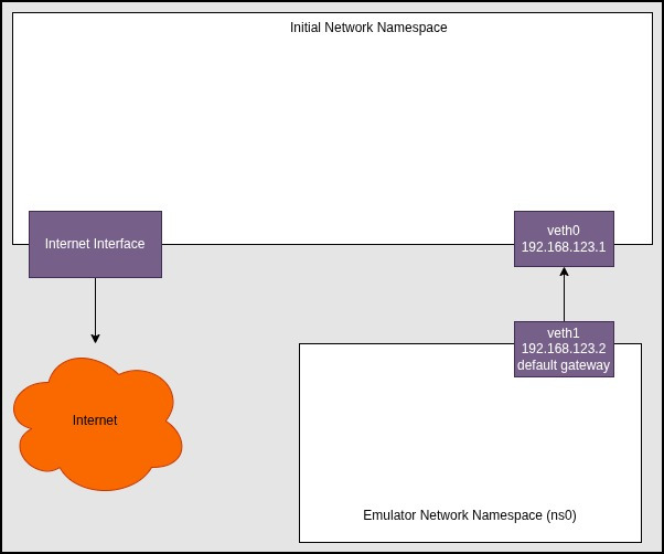 Namespace Only Network Diagram