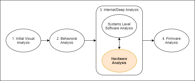 process hardware analysis