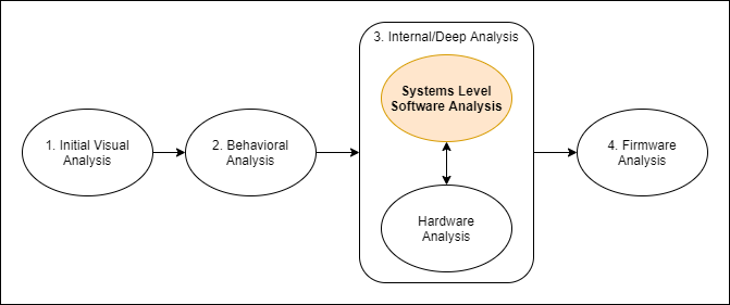 process software analysis