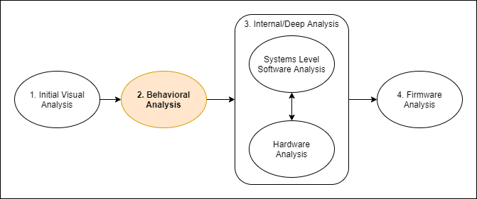 process behavioral analysis
