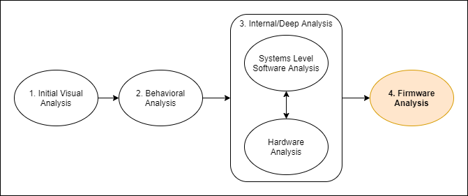 process firmware