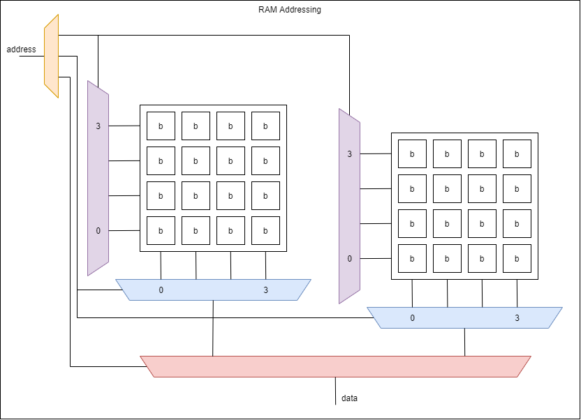 addressing memory