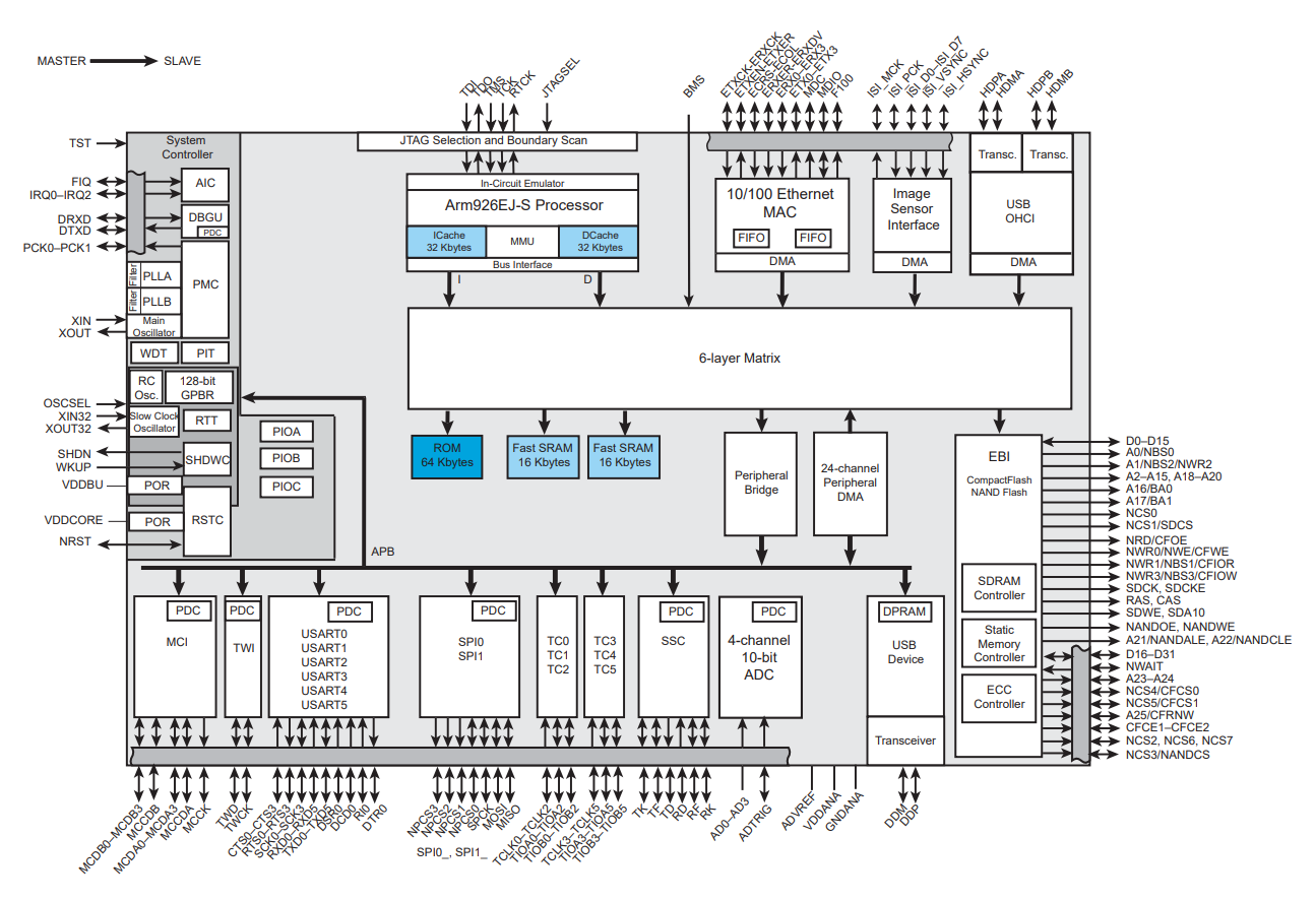 sam9g20 block diagram