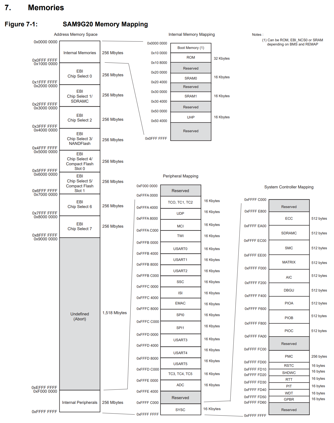 Atmel at91sam9g20 memory map overview