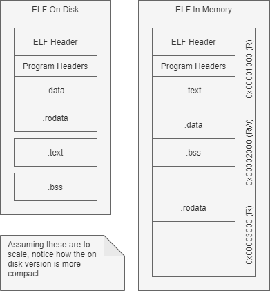 segments vs sections