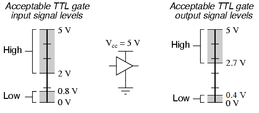 ttl threshold levels