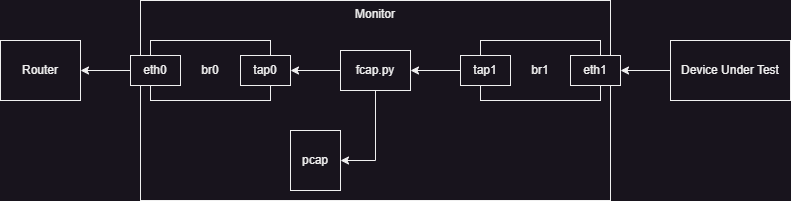 Tuntap Packet Capture