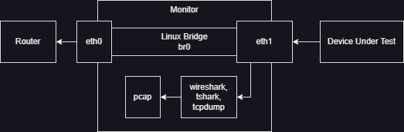 Passive Packet Capture